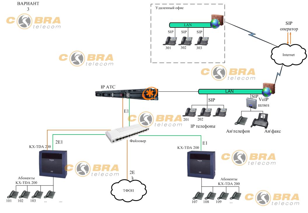 Cхема сложной организации связи Астериск через файловер c двумя системами Panasonic посредством Е1 каналов